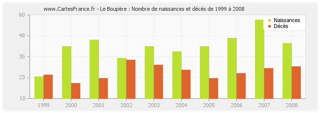 Le Boupère : Nombre de naissances et décès de 1999 à 2008